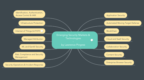 Mind Map: Emerging Security Markets & Technologies