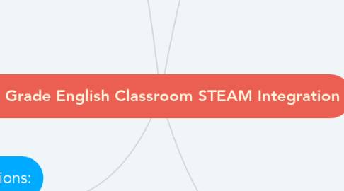 Mind Map: 9th Grade English Classroom STEAM Integration