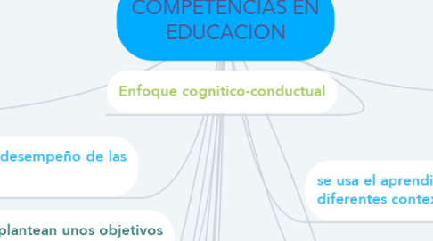 Mind Map: COMPETENCIAS EN EDUCACION
