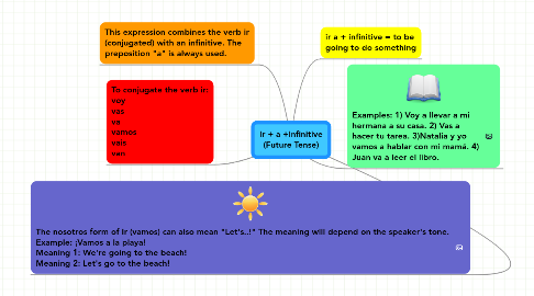 Mind Map: Ir + a +Infinitive (Future Tense)