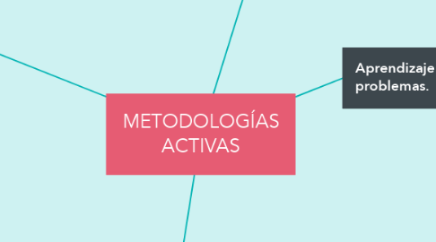 Mind Map: METODOLOGÍAS ACTIVAS