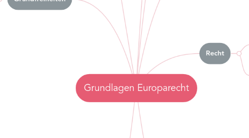 Mind Map: Grundlagen Europarecht