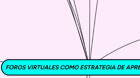 Mind Map: FOROS VIRTUALES COMO ESTRATEGIA DE APRENDIZAJE