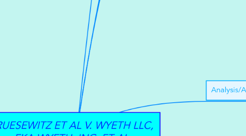 Mind Map: BRUESEWITZ ET AL V. WYETH LLC, FKA WYETH, INC. ET AL