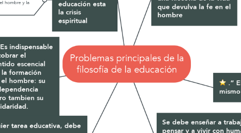 Mind Map: Problemas principales de la filosofía de la educación
