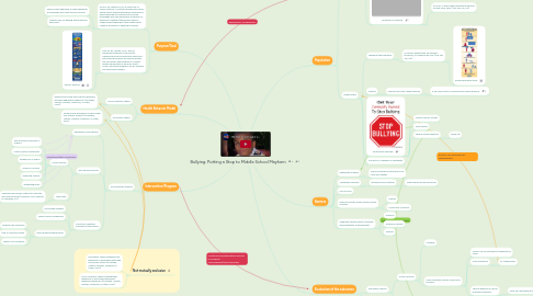 Mind Map: Bullying: Putting a Stop to Middle School Mayhem