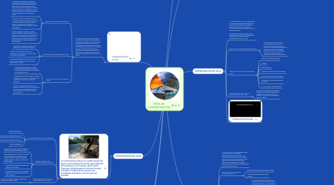 Mind Map: TIPOS DE  CONTAMINACIÓN