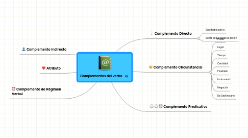 Mind Map: Complementos del verbo