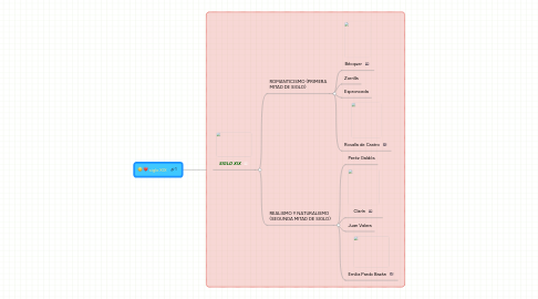 Mind Map: siglo XIX