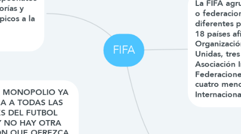 Mind Map: FIFA
