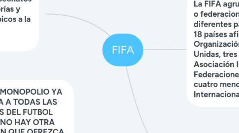 Mind Map: FIFA