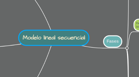 Mind Map: Modelo lineal secuencial