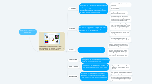 Mind Map: SÍMBOLOS PATRIOS DE COLOMBIA