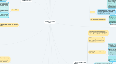 Mind Map: APLIKASI  TEKNOLOGI  ISLAM