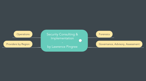 Mind Map: Security Consulting & Implementation