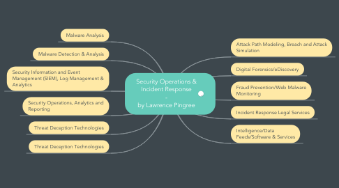 Mind Map: Security Operations & Incident Response