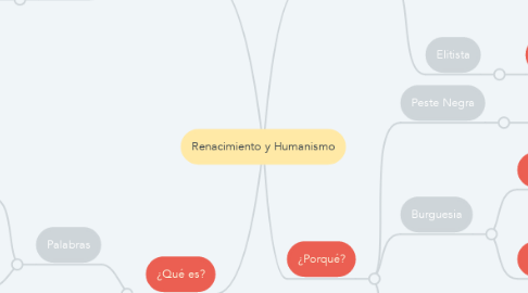 Mind Map: Renacimiento y Humanismo