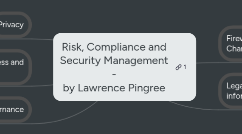 Mind Map: Risk, Compliance and Security Management