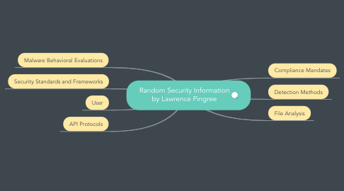 Mind Map: Random Security Information