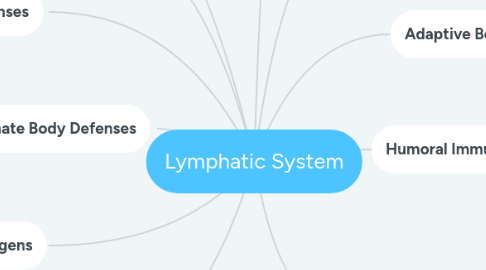 Mind Map: Lymphatic System