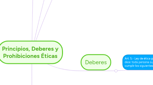 Mind Map: Principios, Deberes y Prohibiciones Éticas