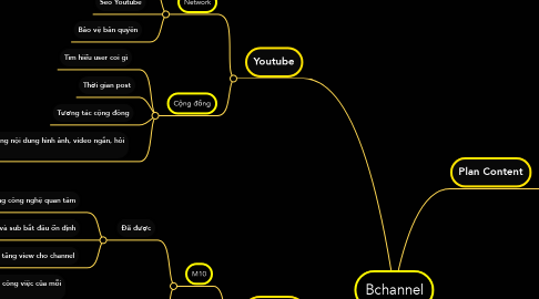 Mind Map: Bchannel