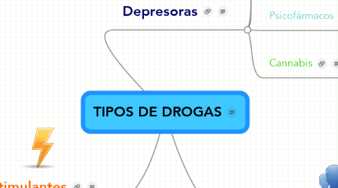 Mind Map: TIPOS DE DROGAS