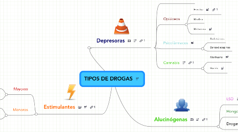 Mind Map: TIPOS DE DROGAS