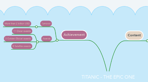 Mind Map: TITANIC - THE EPIC ONE