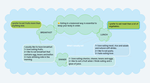 Mind Map: What I usually eat