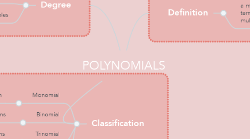 Mind Map: POLYNOMIALS