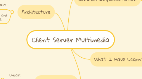 Mind Map: Client Server Multimedia