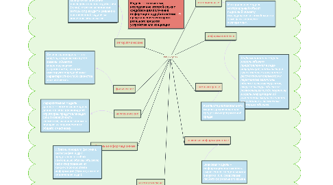 Mind Map: Виды моделей