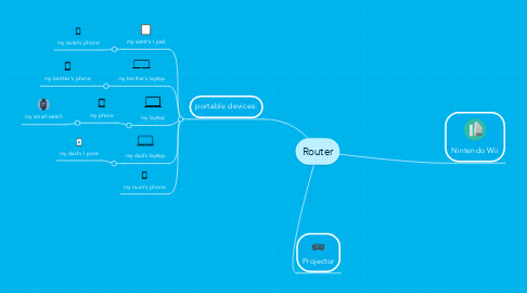 Mind Map: Router