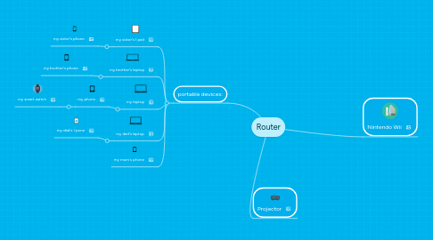 Mind Map: Router