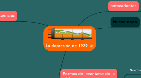Mind Map: La depresión de 1929