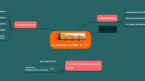 Mind Map: La depresión de 1929