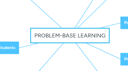 Mind Map: PROBLEM-BASE LEARNING