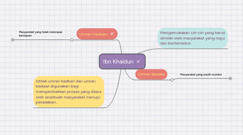 Mind Map: Ibn Khaldun