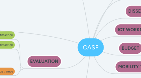 Mind Map: CASF