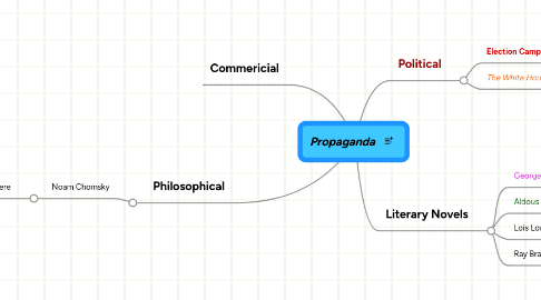 Mind Map: Propaganda