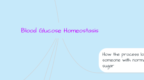 Mind Map: Blood Glucose Homeostasis