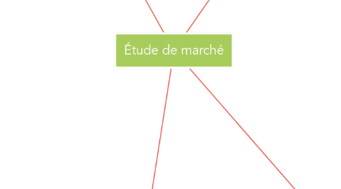 Mind Map: Étude de marché