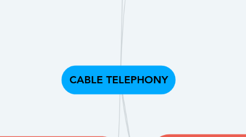 Mind Map: CABLE TELEPHONY