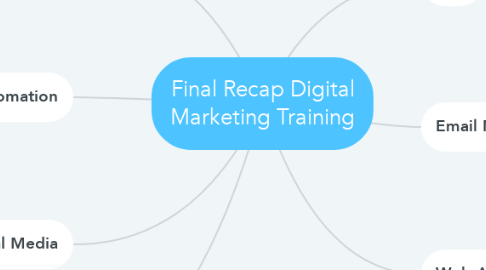 Mind Map: Final Recap Digital Marketing Training