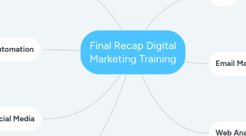 Mind Map: Final Recap Digital Marketing Training