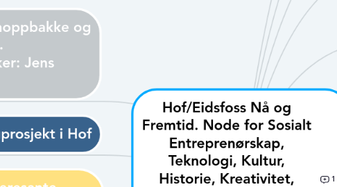 Mind Map: Hof/Eidsfoss Nå og Fremtid. Node for Sosialt Entreprenørskap, Teknologi, Kultur, Historie, Kreativitet, Permakultur og Naturlig Levesett. (Fargekoder i notater med link i denne ruten)