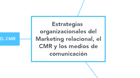 Mind Map: Estrategias  organizacionales del Marketing relacional, el CMR y los medios de comunicación