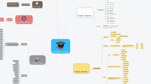 Mind Map: Verbos Regulares em inglês