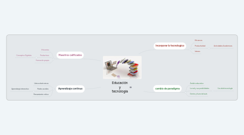 Mind Map: Educación y tecnología